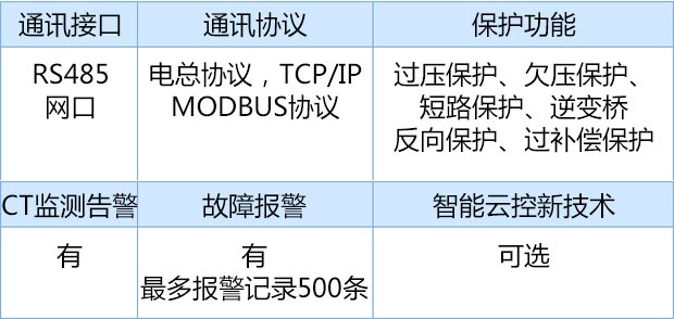 通讯性能配置