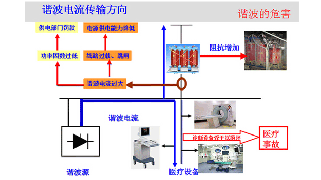 谐波电流的传输方向和危害