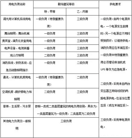 剧场用电等级及供电要求