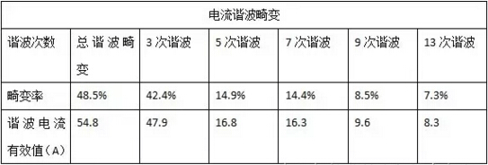 负荷在50%时电流谐波畸变率