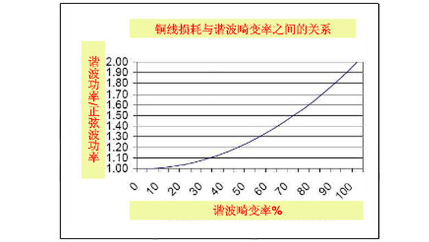 铜损与谐波畸变率的关系