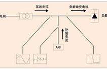 简要概括：如何正确选择合理的谐波治理方案？