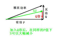 简析：提高功率因数的实际意义