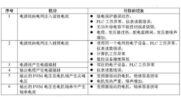 变频器根本原因