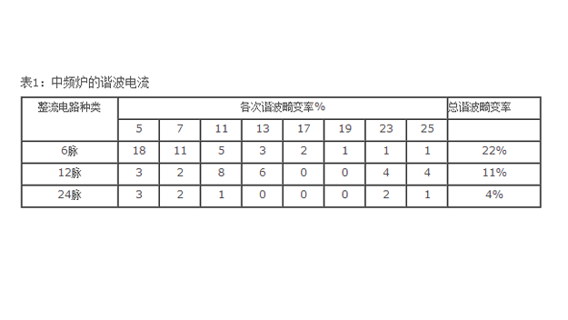 中频炉谐波电流表