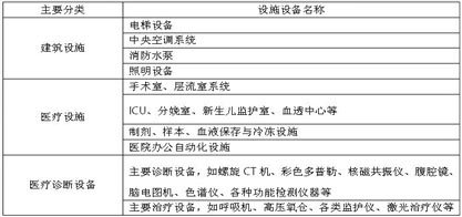 医疗卫生业的谐波负载