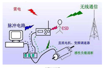 电力系统电磁干扰与电磁干扰的危害