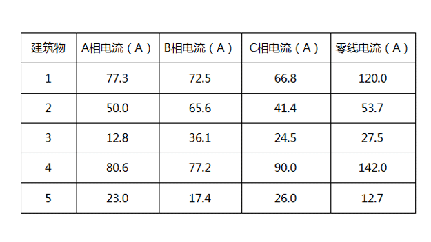 相线电流与零线电流对比