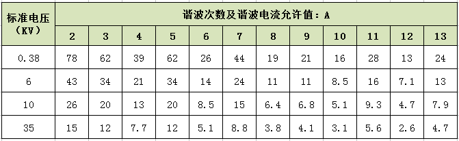 2-13次谐波电流标准