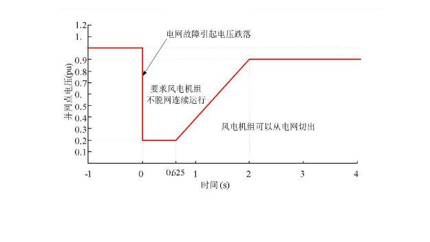 电网故障电压跌落