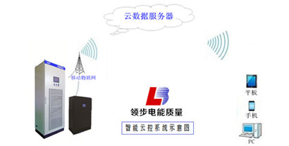 物联网智能云控新技术