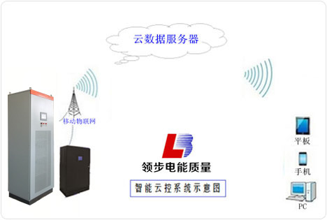 智能云控新技术 智能云控新技术