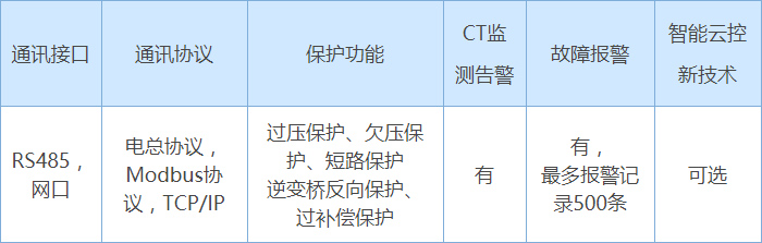通讯性能配置