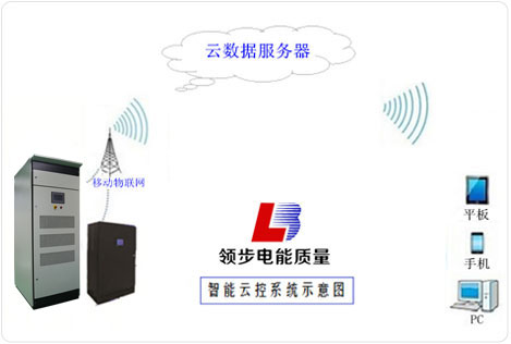 智能云控新技术