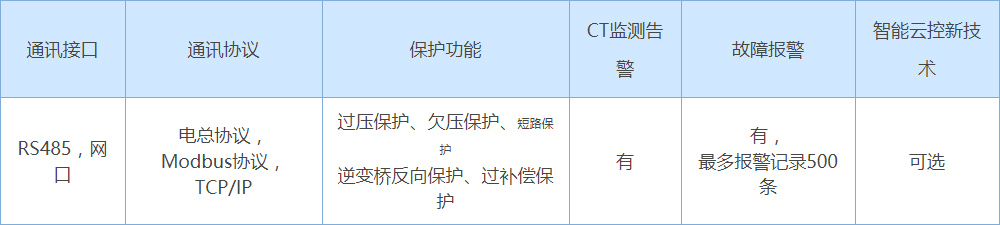 通讯性能配置