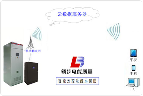 智能云控新技术