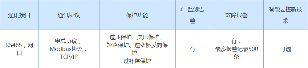 通讯性能配置