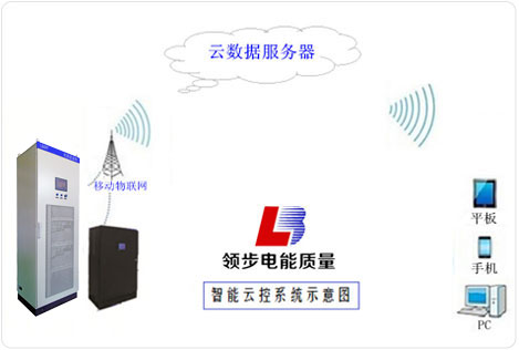 智能云控新技术