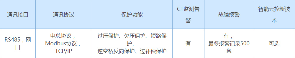 通讯性能配置